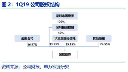 申萬宏源金融 | 國信證券深度 ROE領先、謀求均衡發展的綜合性前十大券商