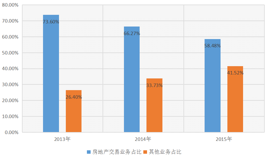 房價飆升背后的金融中介盛宴 兩巨頭坐收上百億，數錢到手軟的行業真相
